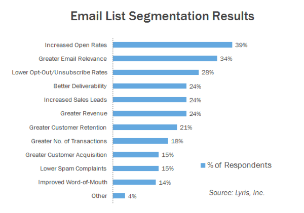 email list segementation