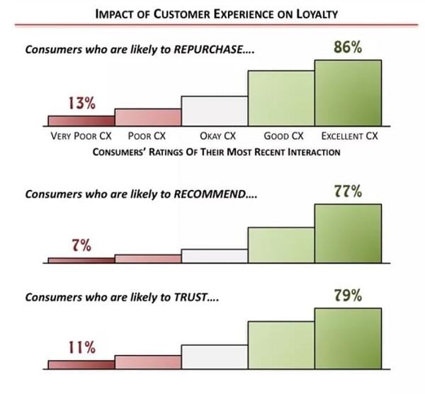 customer experience impact