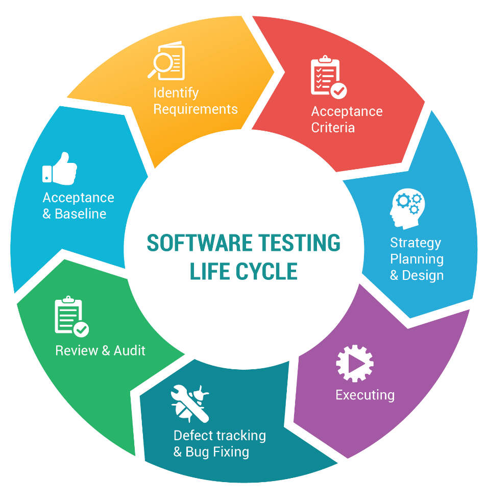 software testing lifecycle