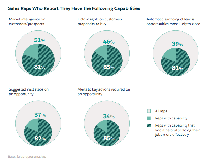 AI capabilities and rep reporting