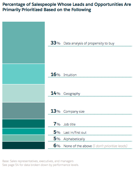 Prioritization of leads based on available data