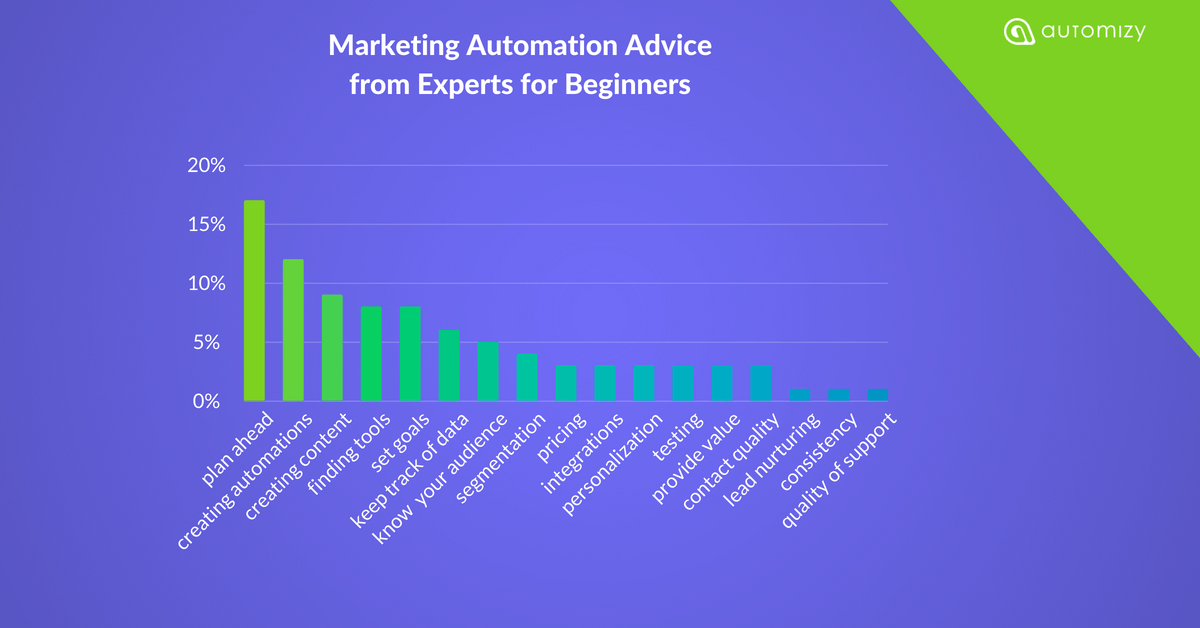 Marketing automation advice stats