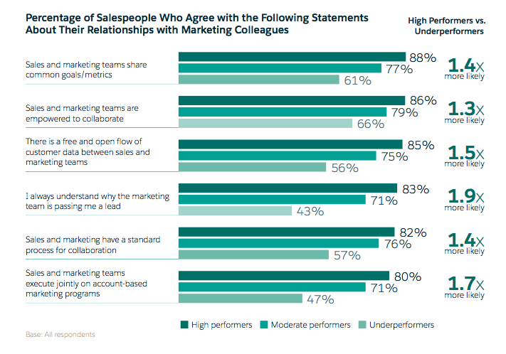 ABM usage among high and low performing teams