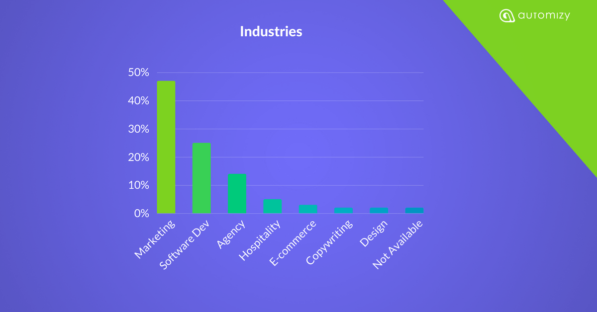 marketing automation industry 