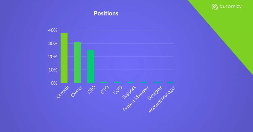 marketing automation survey postions