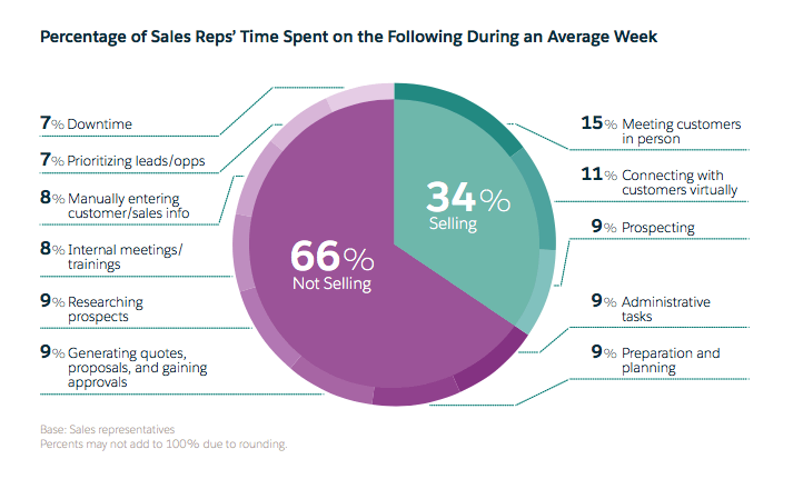 time reps spend on sales tasks