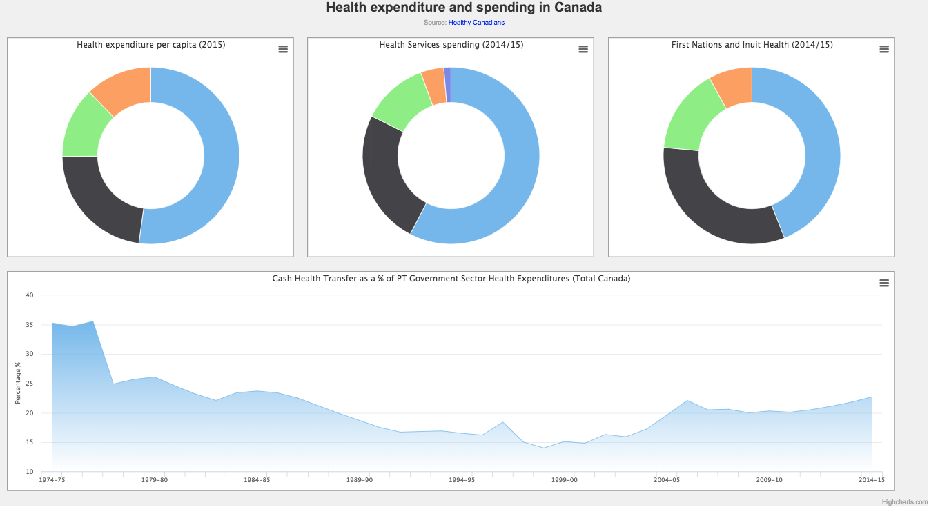 use overview charts for executives