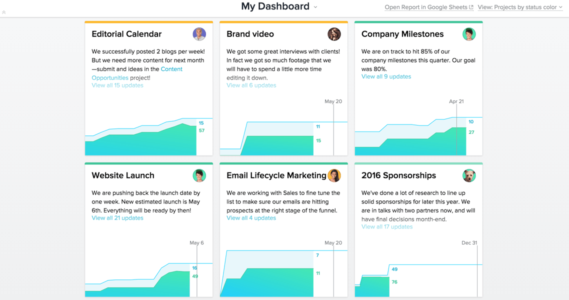 Screenshot of a dashboard view showing multiple burndown charts for a team.