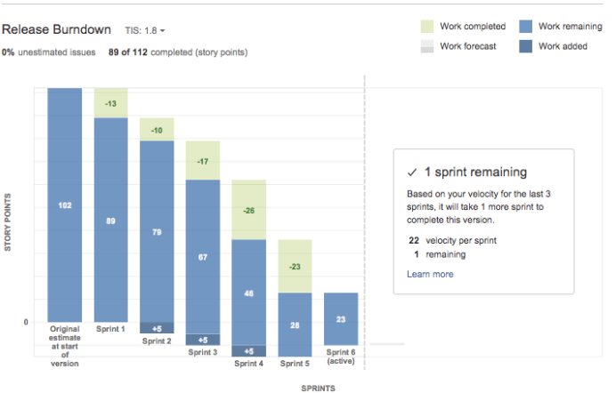 A screenshot of a release burndown chart showing progress made on a project.