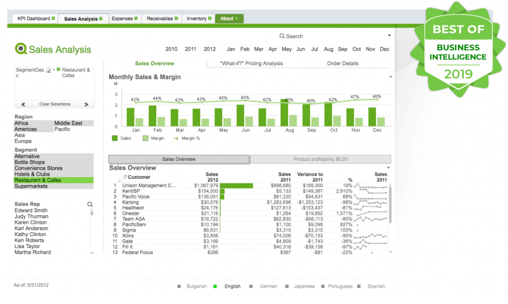 Приложения бизнес аналитики. Дашборд по прибыли. QLIKVIEW что это за программа. Дашбордами в Qlik, Tableau.