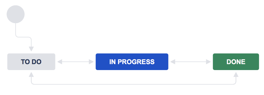 This is the most basic project management workflow template that Jira Work Management provides, but the user can build it out to include more steps.