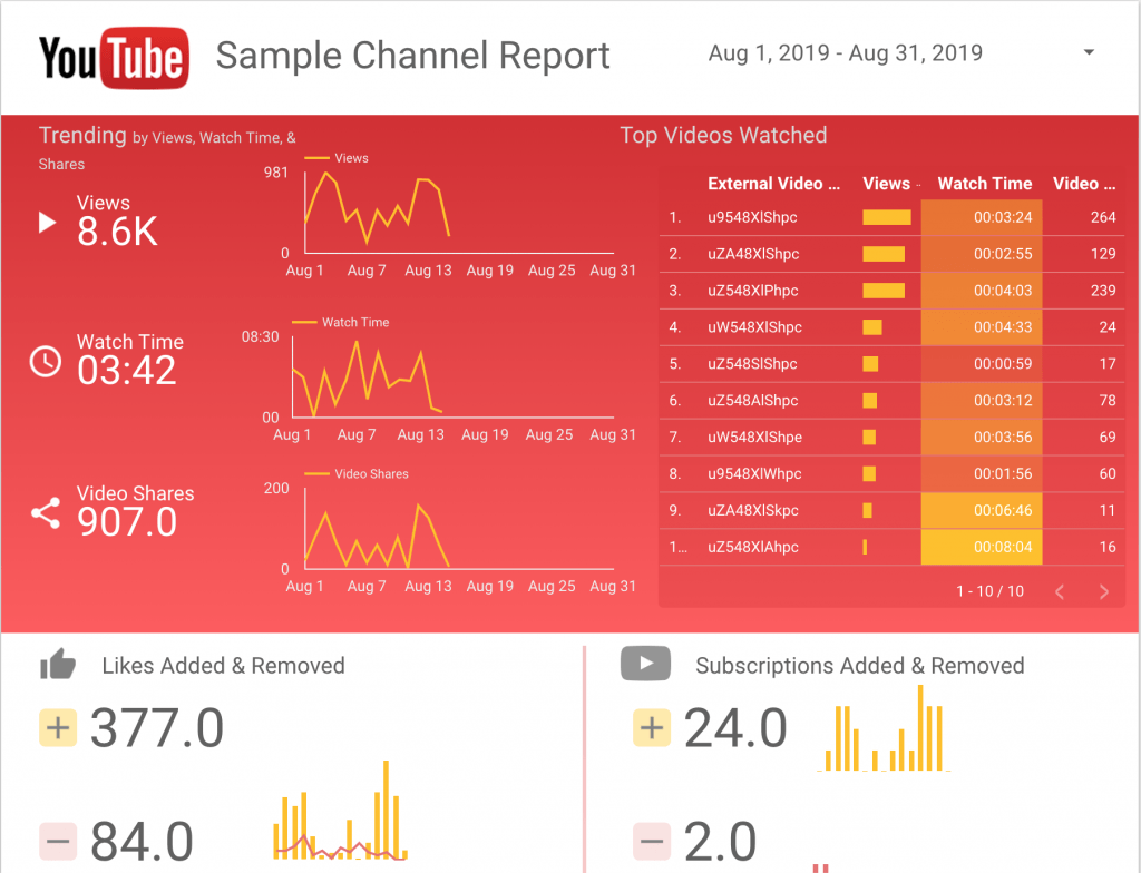 YouTube Sample Report from Data Studio.