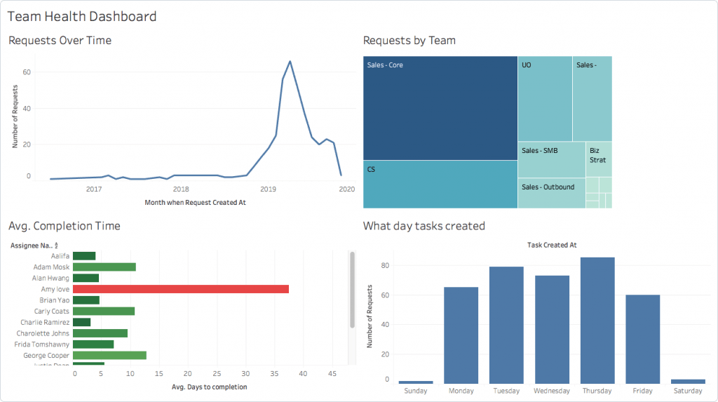 Screenshot of a dashboard built in Tableau using data from Asana.