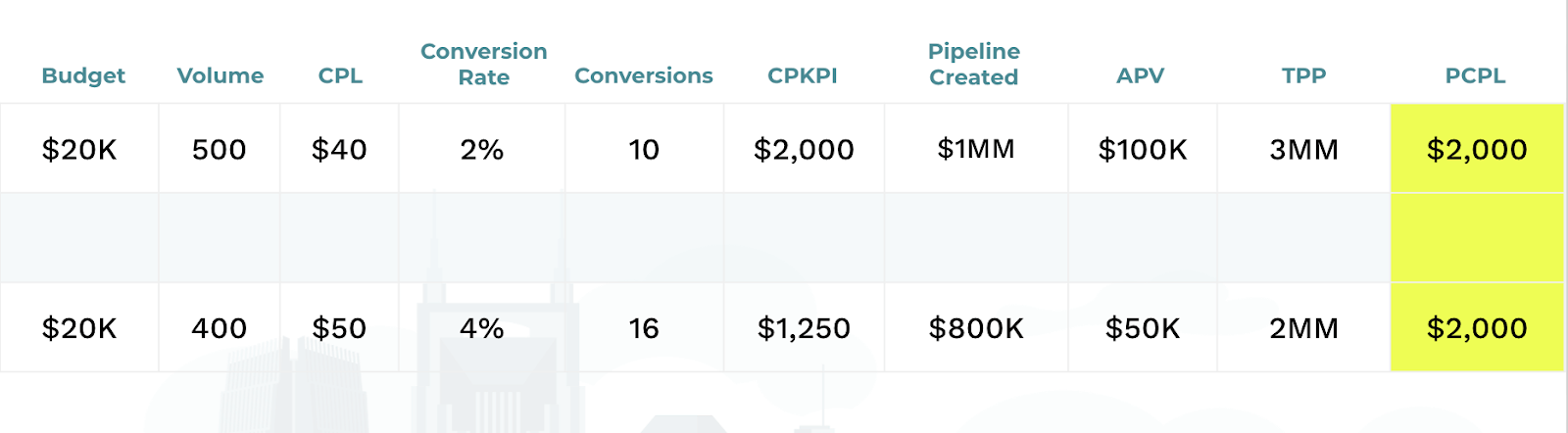 calculated pipeline created per lead of two programs.