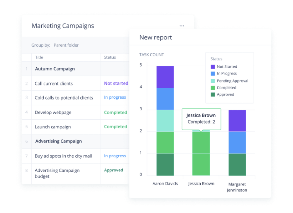 Wrike’s automated reporting produces clean, readable outputs.