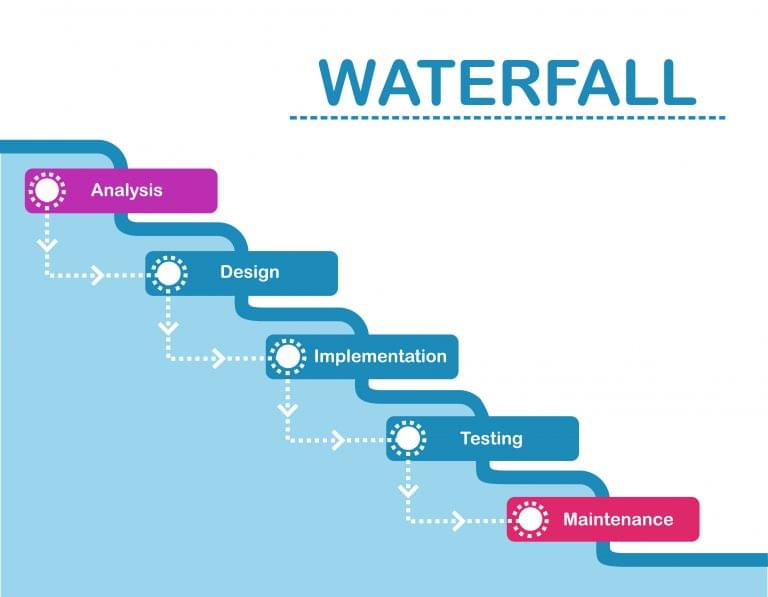 Illustration of Waterfall project methodology and task depenencies.