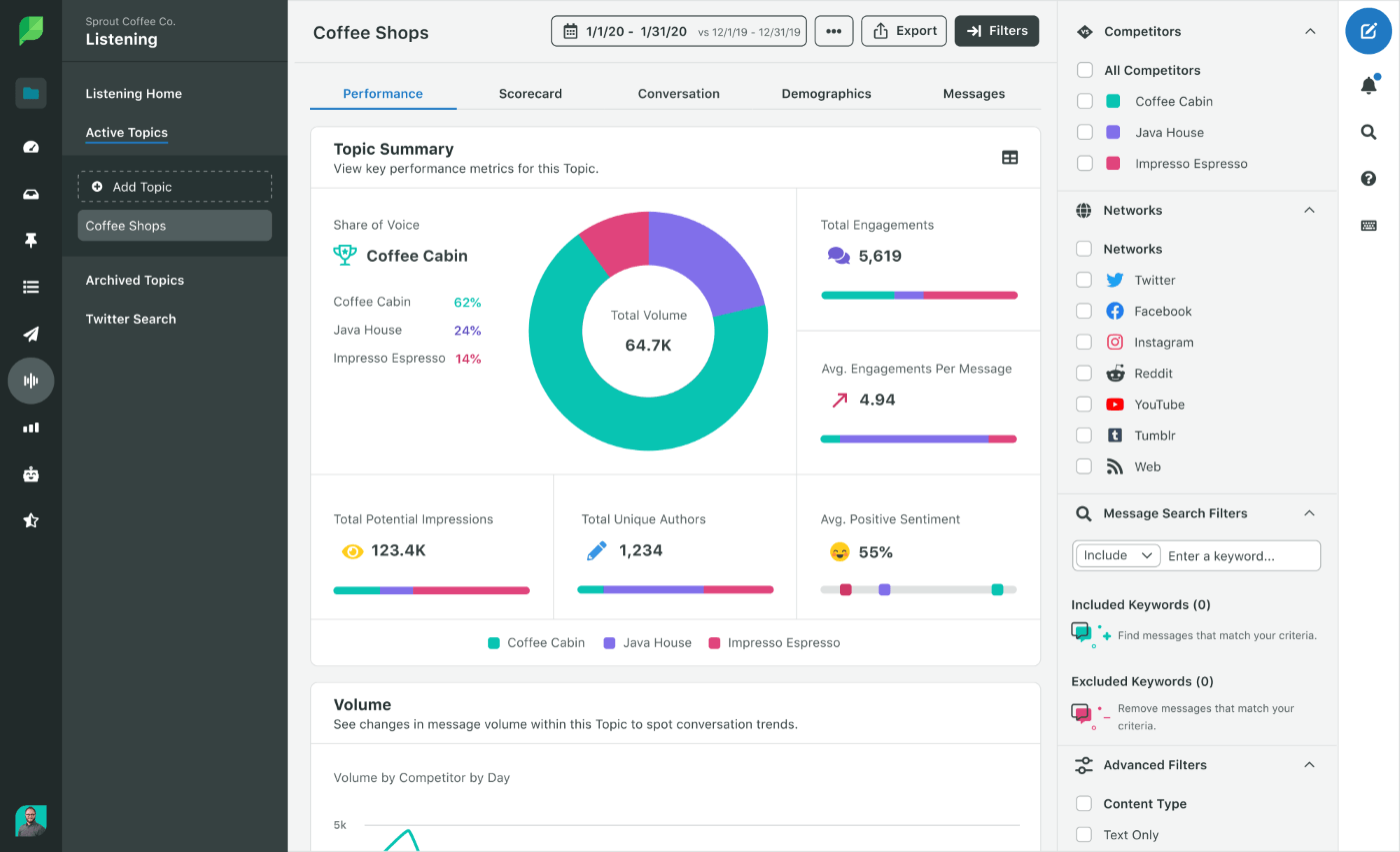 Sprout Social dashboard.