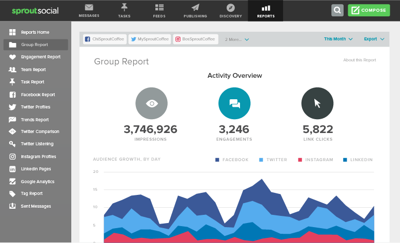 Sprout Social reporting.