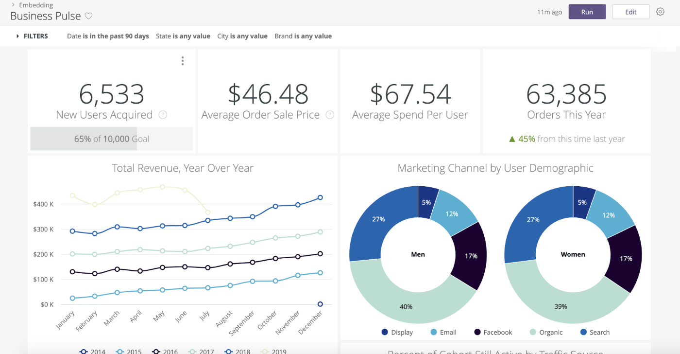 Looker marketing analytics dashboard.