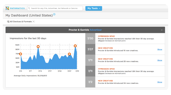 Pathmatics marketing analytics dashboard.