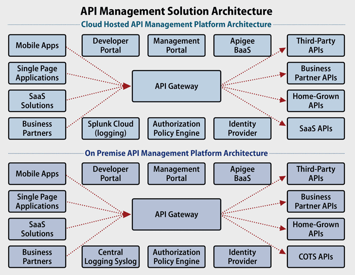 5-capabilities-an-api-management-tool-should-have-ta