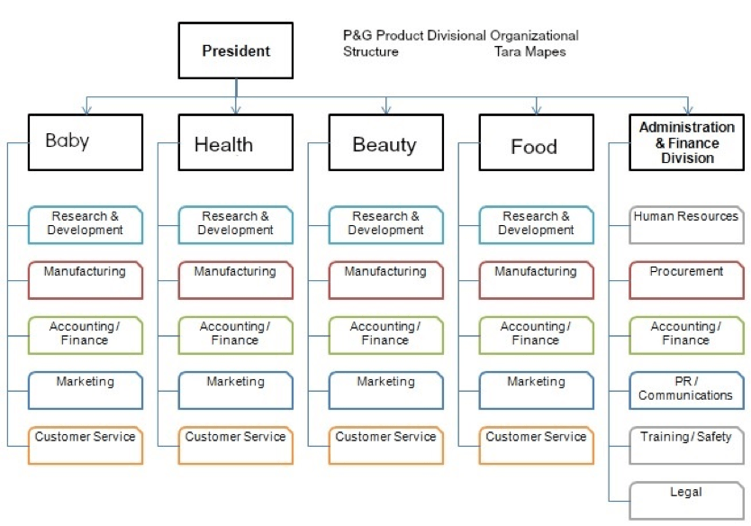 Divisional organizational chart example.