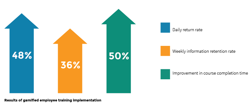 results of employee training games