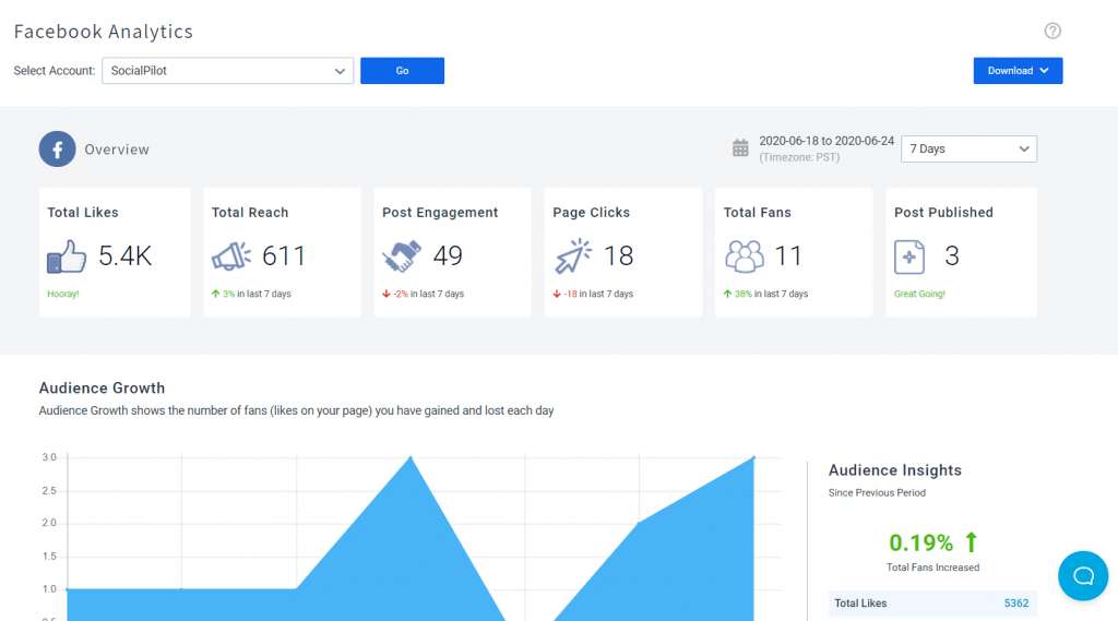socialpilot dashboard with facebook metrics.