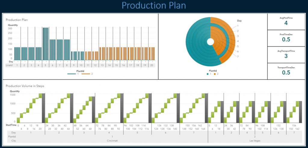 SAS supply chain management.