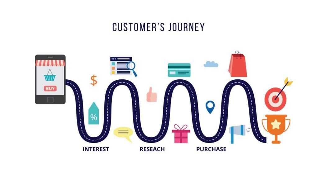A map showing the B2B customer journey.