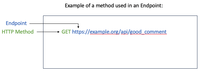 Example of a method used in an endpoint.