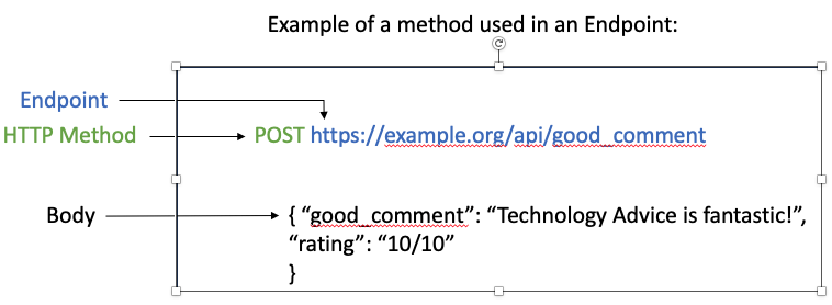 Example of a method used in an endpoint, POST.