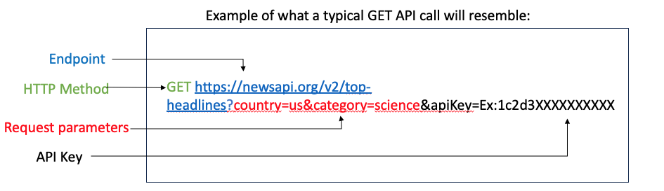 Example of what a typical GET API will resemble.