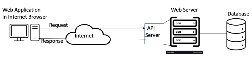 API server flow.