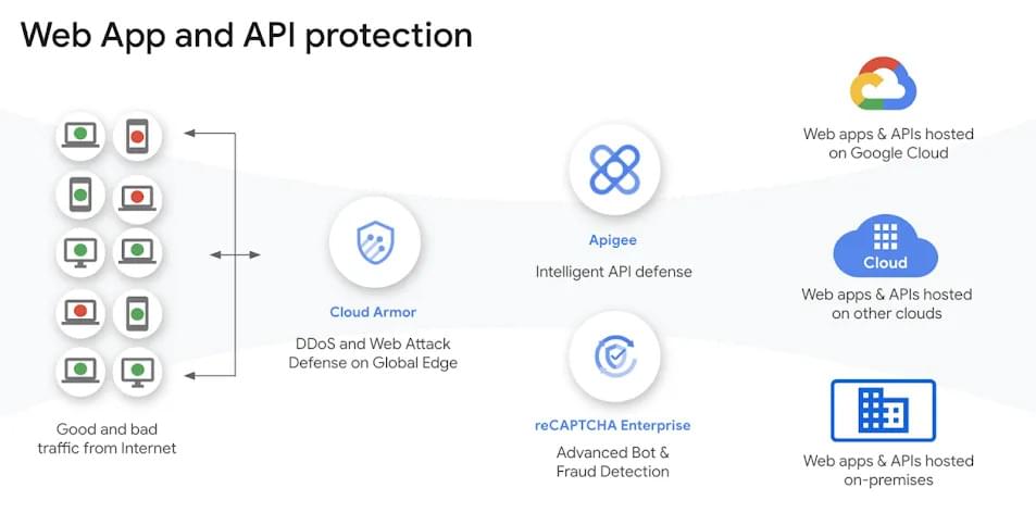 apigee API