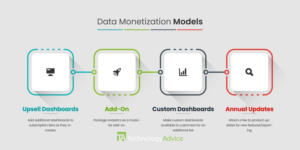 An infographic laying out four ways to monetize your data including from left upselling dashboards, Add-ons, custom dashboards and updates.