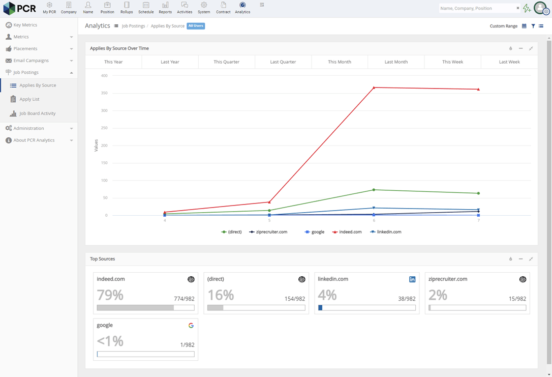 PCRecruiter helps hiring teams see where applicants are coming from at a glance, so they can determine where to focus their efforts.