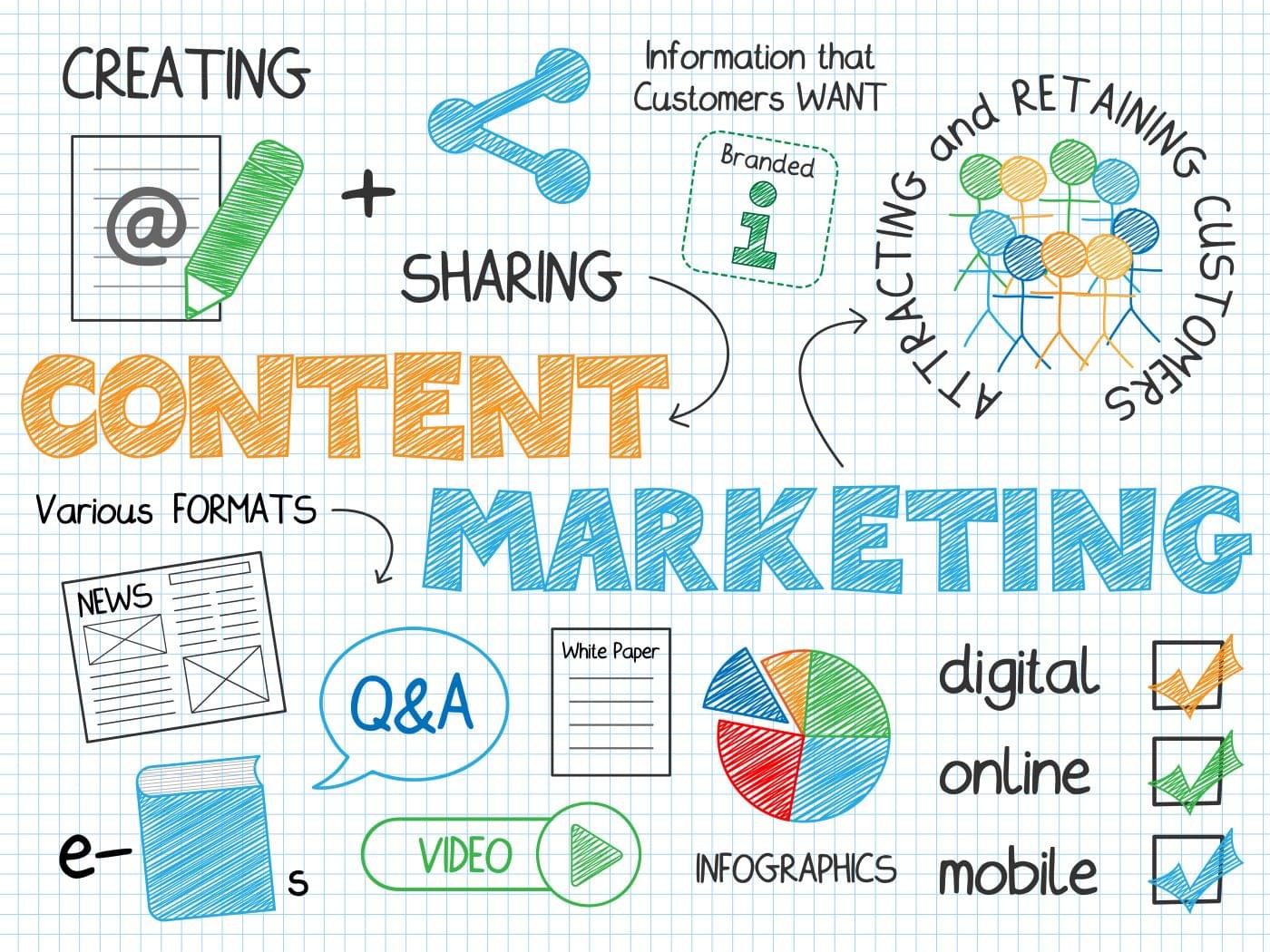 Strategies for content marketing like repurposing content in different formats.