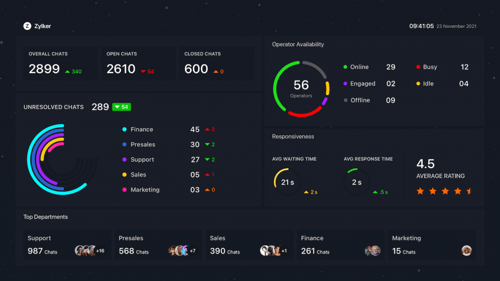 A Zoho dashboard.