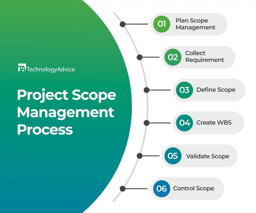 The steps of the project scope management process are listed in order, starting with "Plan Scope Management" at the top and "Control Scope" at the bottom.