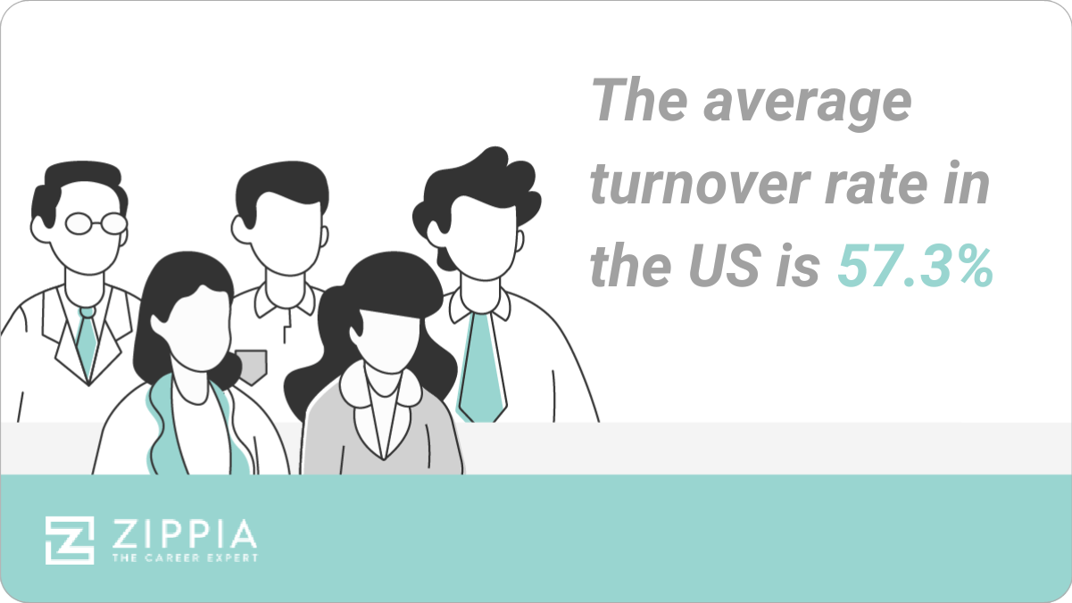 Infographic with statistic from Zippia that reads: "The average turnover rate in the US is 57.3%."