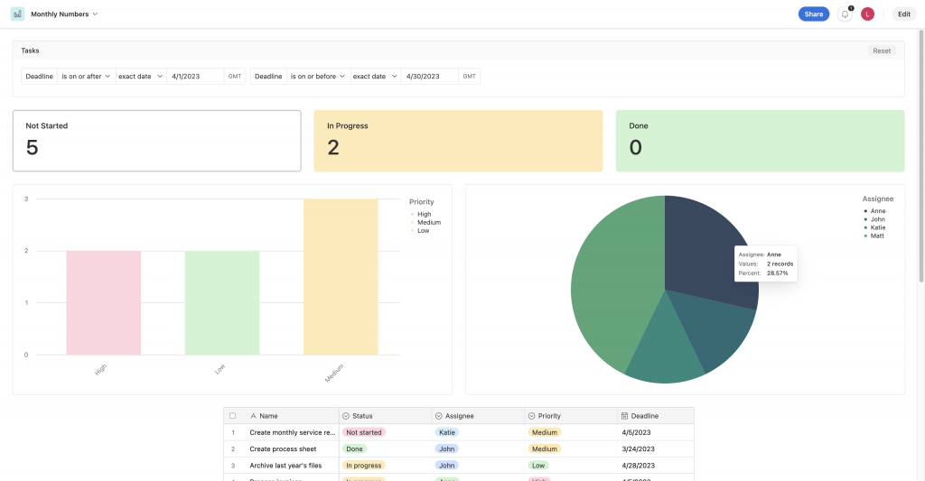 A simple data dashboard set up in Airtable using task details