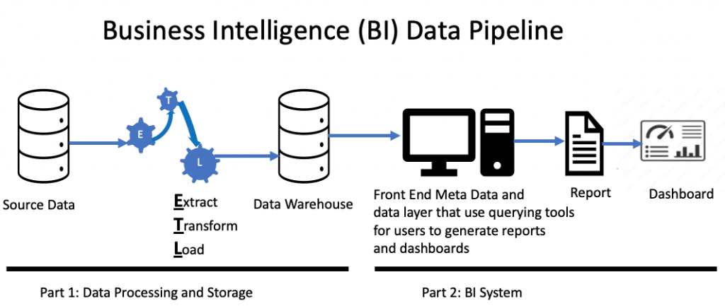 Business Intelligence Data Pipeline Infographic