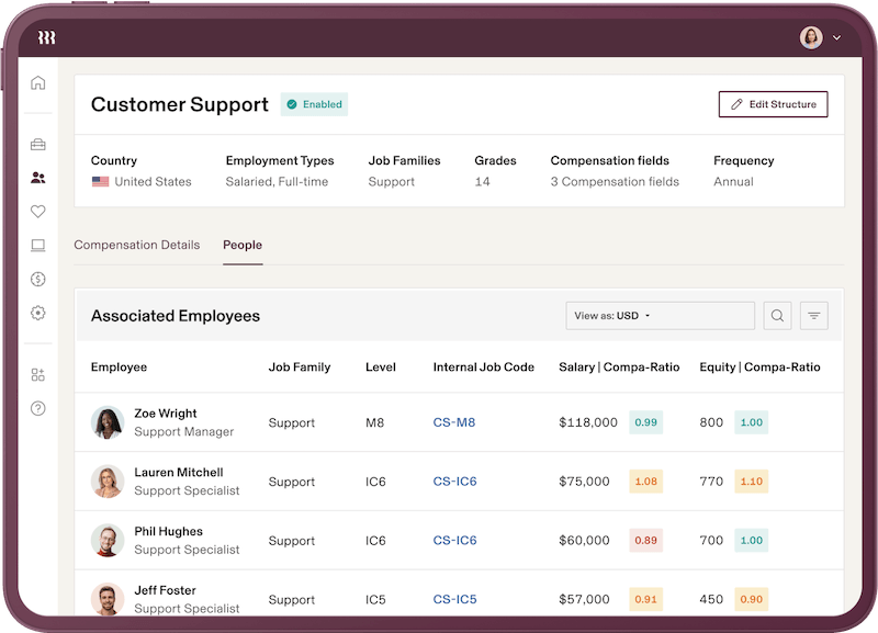 A dashboard in Rippling's headcount planning module displays a summary of the compensation bands for a customer support department. The table below the summary lists each employee's job family (support), role band level, internal job code, salary, equity score, and respective compa-ratios.