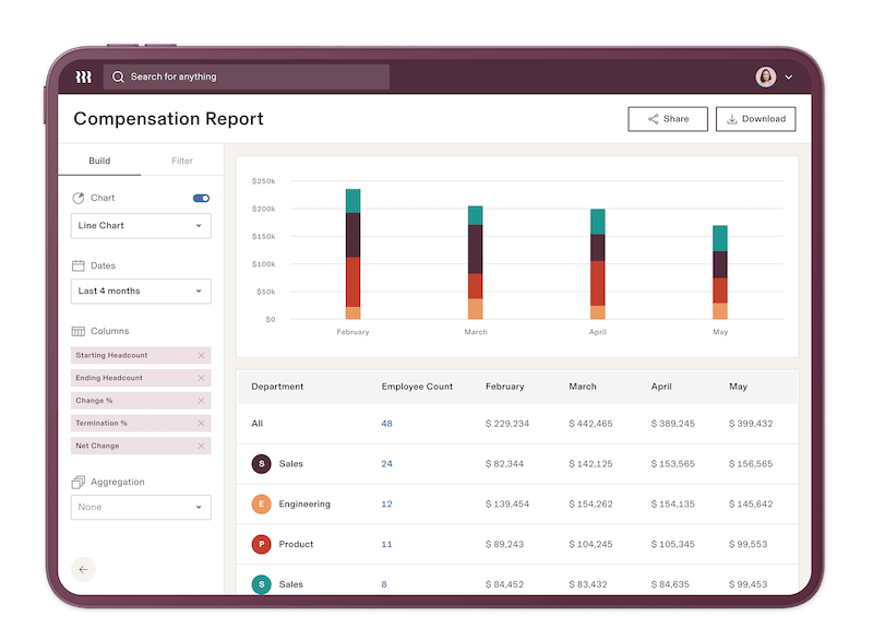 A report in Rippling's Unified Analytics module displays a stacked bar graph comparing total compensation by department over four months.