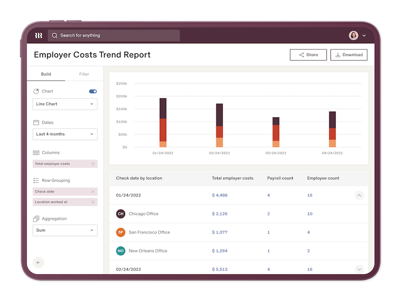 A report in Rippling's unified analytics module displays a bar graph comparing employer costs for multiple offices over four months. A table below lists the total employer costs, payroll count, and employee count for each check date by location.