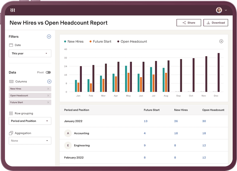 A report in Rippling's headcount planning module displays a bar chart comparing new hires, future start, and open headcount for each month. A table below lists the same metrics for each time period and position.