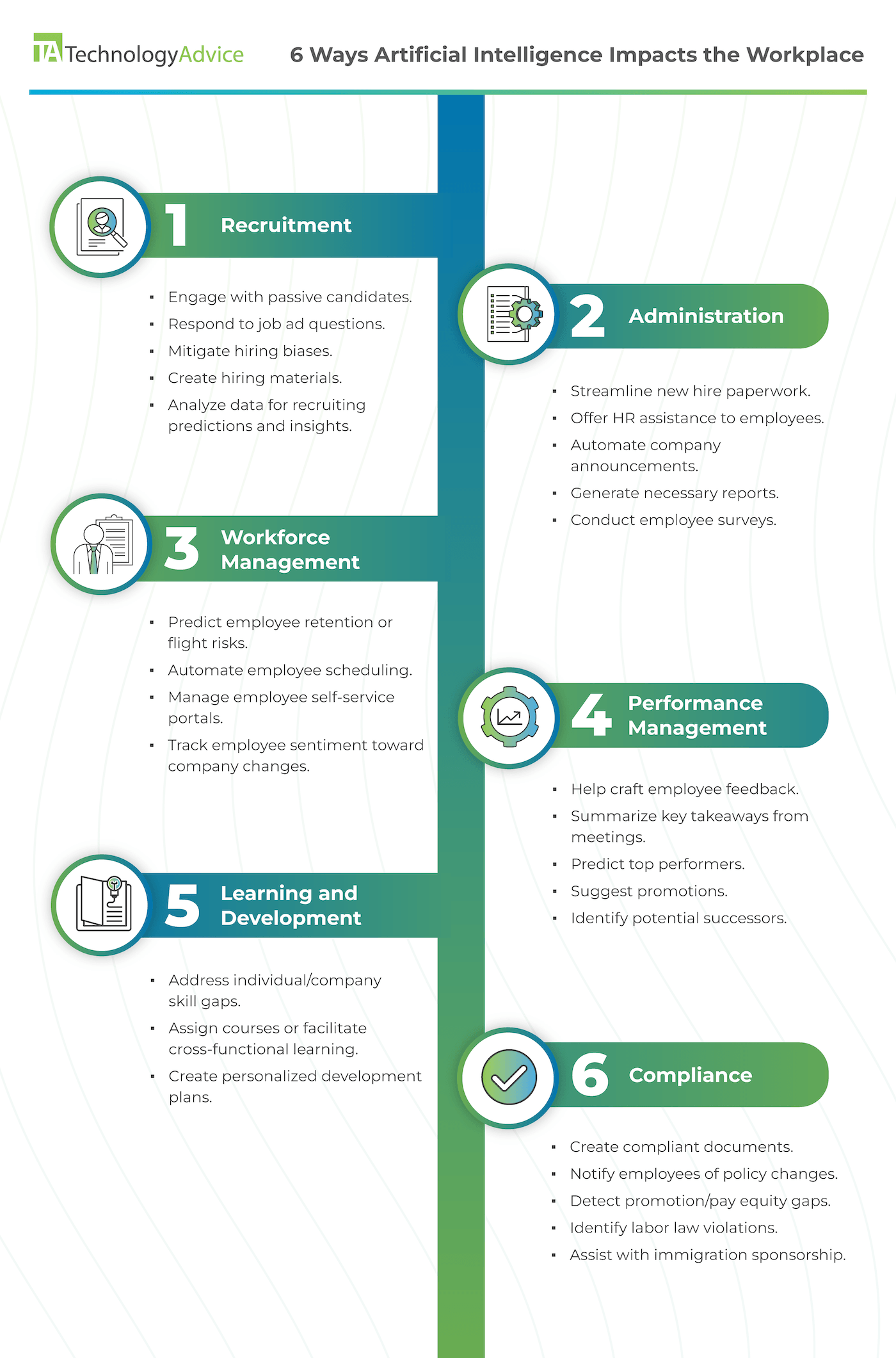 Infographic listing the ways that AI can impact the workplace in recruitment, administration, workforce management, performance management, learning and development, and compliance.