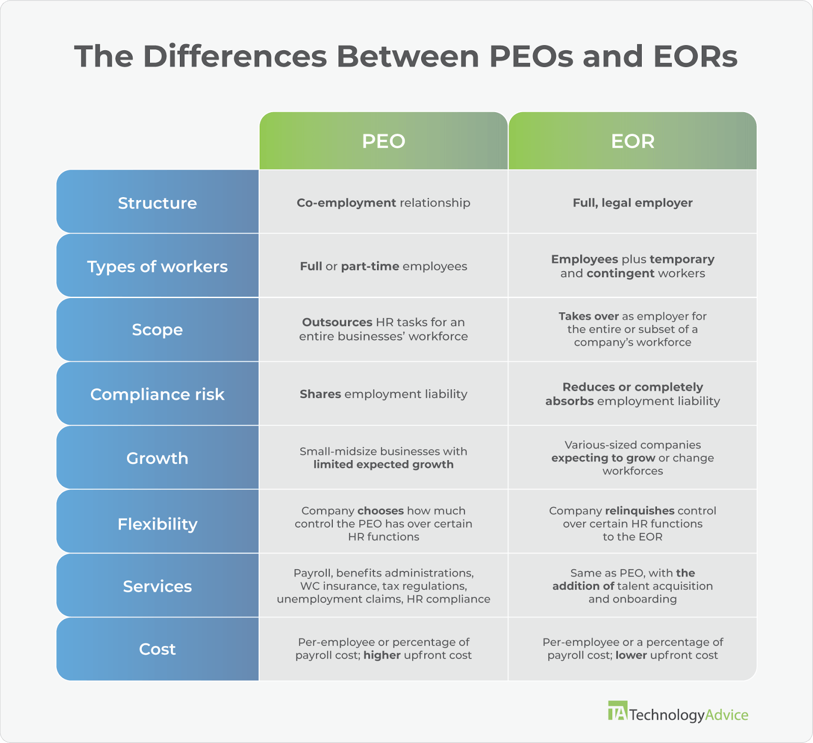 PEO vs EOR comparison table. Main differences include structure (PEO is a co-employment relationship, EOR is the legal employer); types of workers (PEO supports employees, EOR all worker types); scope (PEO outsources entire HR department, EOR takes over all or part of workforce); compliance risk (PEO shares employment liability, EOR reduces or absorbs it); growth (PEO is for small businesses with limited growth, EOR for various-sized companies and growth plans); flexibility (PEO allows companies to choose amount of control over HR functions, EOR does not); services (PEO handles payroll, benefits, workers’ compensation, tax regulations, unemployment claims, and HR compliance; EOR handles those plus talent acquisition and onboarding); cost (PEO higher upfront cost, EOR lower upfront cost).
