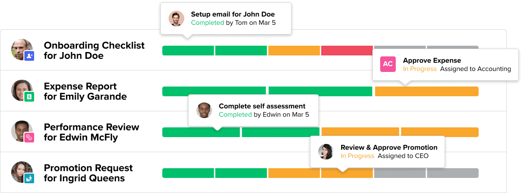 GoCo's automated onboarding workflow displays the statuses of multiple HR tasks, including employee onboarding, expense reports, performance reviews, and promotion requests.